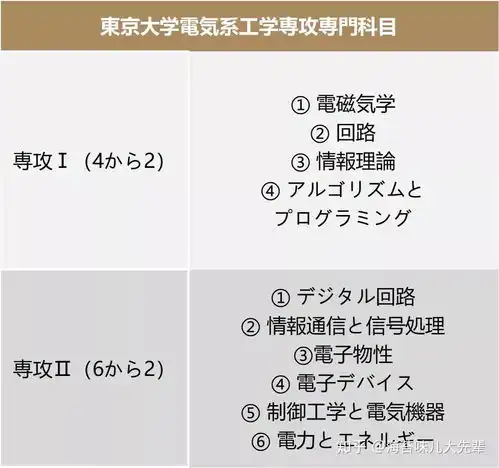  东京大学电气系工学,合格率最高的专攻之一真实的研究生活和入试指南